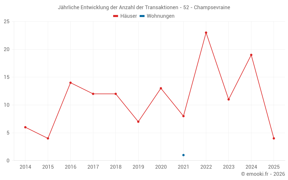 Jährliche Entwicklung der Anzahl der Transaktionen - 52 - Champsevraine