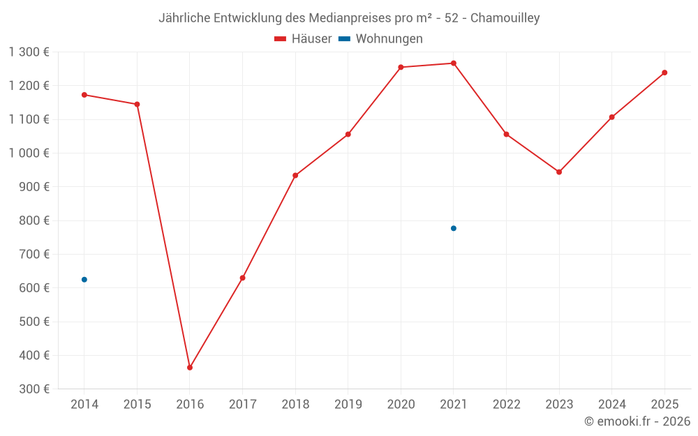 Jährliche Entwicklung des Medianpreises pro m² - 52 - Chamouilley