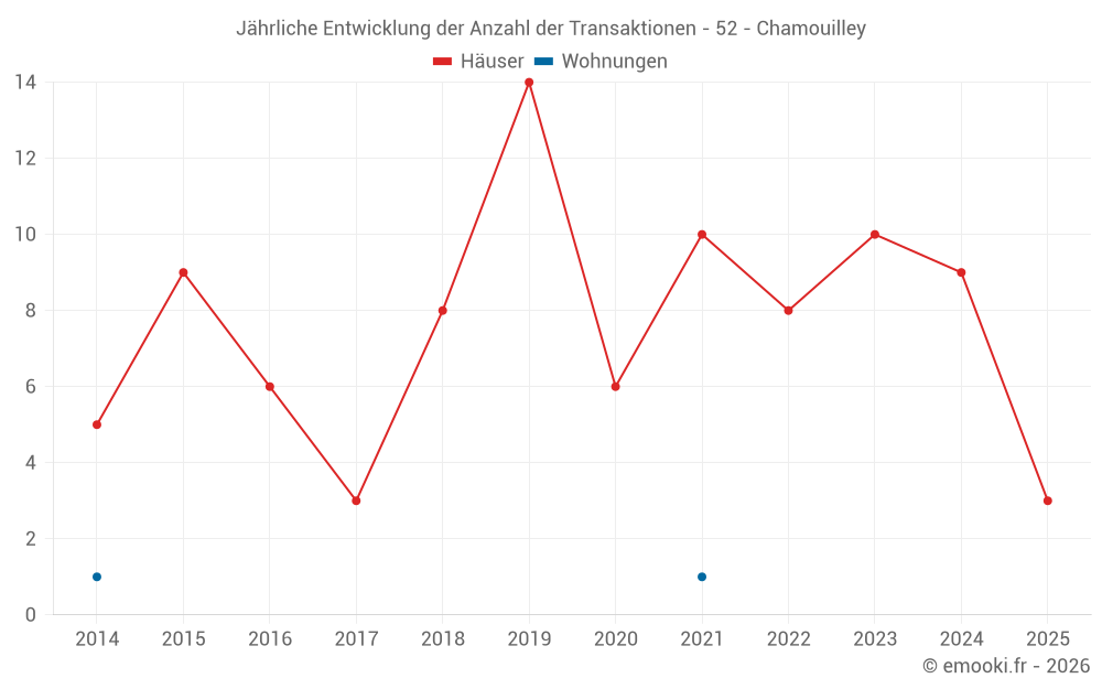 Jährliche Entwicklung der Anzahl der Transaktionen - 52 - Chamouilley