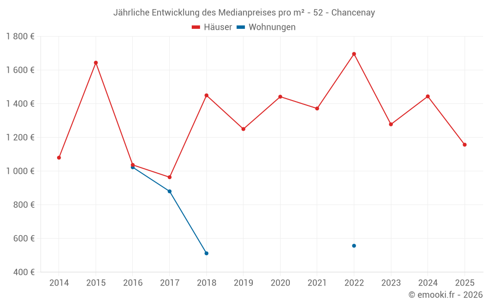 Jährliche Entwicklung des Medianpreises pro m² - 52 - Chancenay