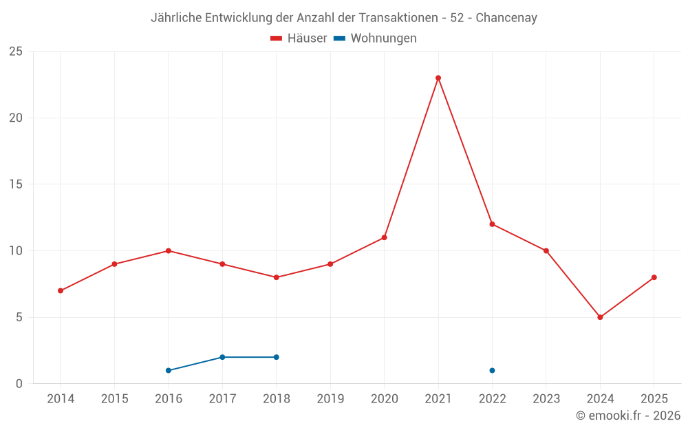 Jährliche Entwicklung der Anzahl der Transaktionen - 52 - Chancenay