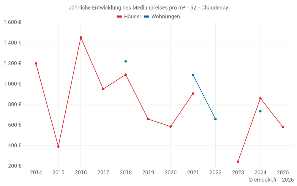 Jährliche Entwicklung des Medianpreises pro m² - 52 - Chaudenay