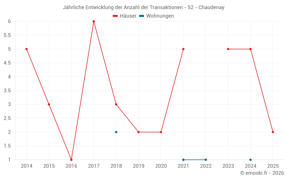 Jährliche Entwicklung der Anzahl der Transaktionen - 52 - Chaudenay