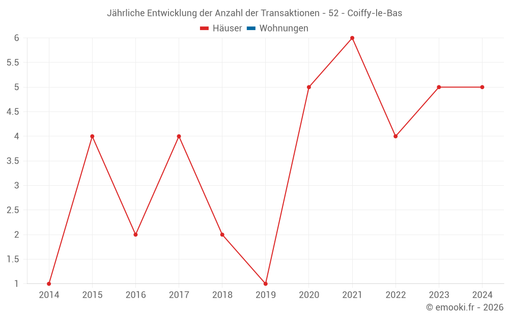 Jährliche Entwicklung der Anzahl der Transaktionen - 52 - Coiffy-le-Bas