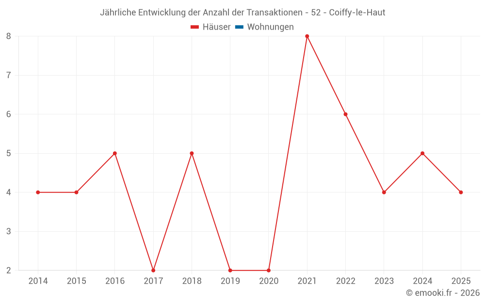 Jährliche Entwicklung der Anzahl der Transaktionen - 52 - Coiffy-le-Haut