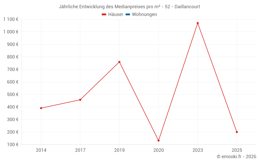 Jährliche Entwicklung des Medianpreises pro m² - 52 - Daillancourt
