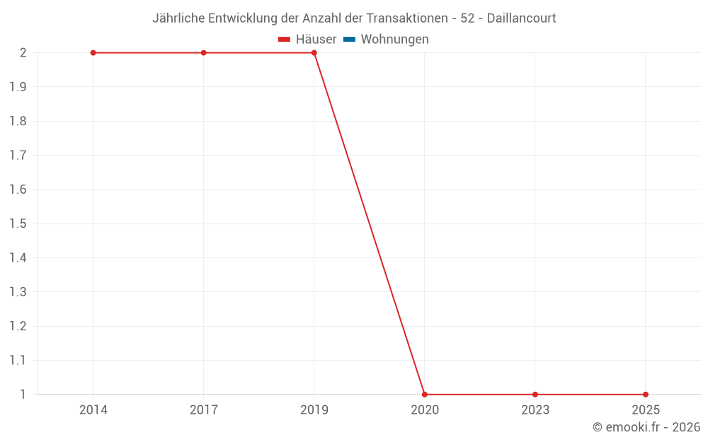 Jährliche Entwicklung der Anzahl der Transaktionen - 52 - Daillancourt