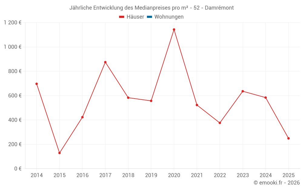 Jährliche Entwicklung des Medianpreises pro m² - 52 - Damrémont
