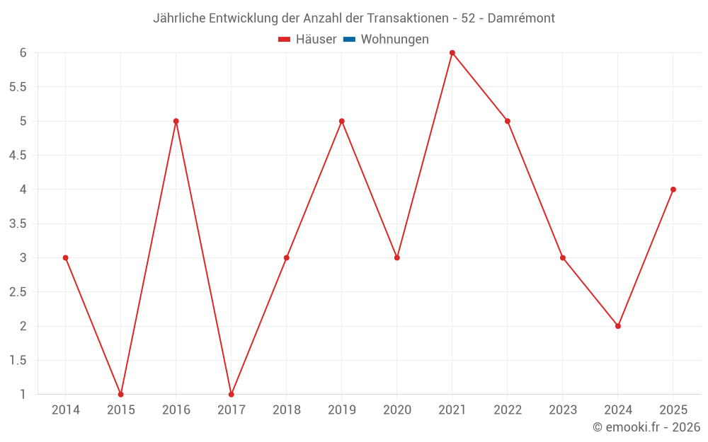 Jährliche Entwicklung der Anzahl der Transaktionen - 52 - Damrémont