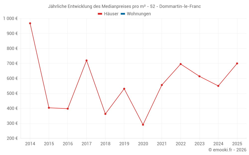 Jährliche Entwicklung des Medianpreises pro m² - 52 - Dommartin-le-Franc