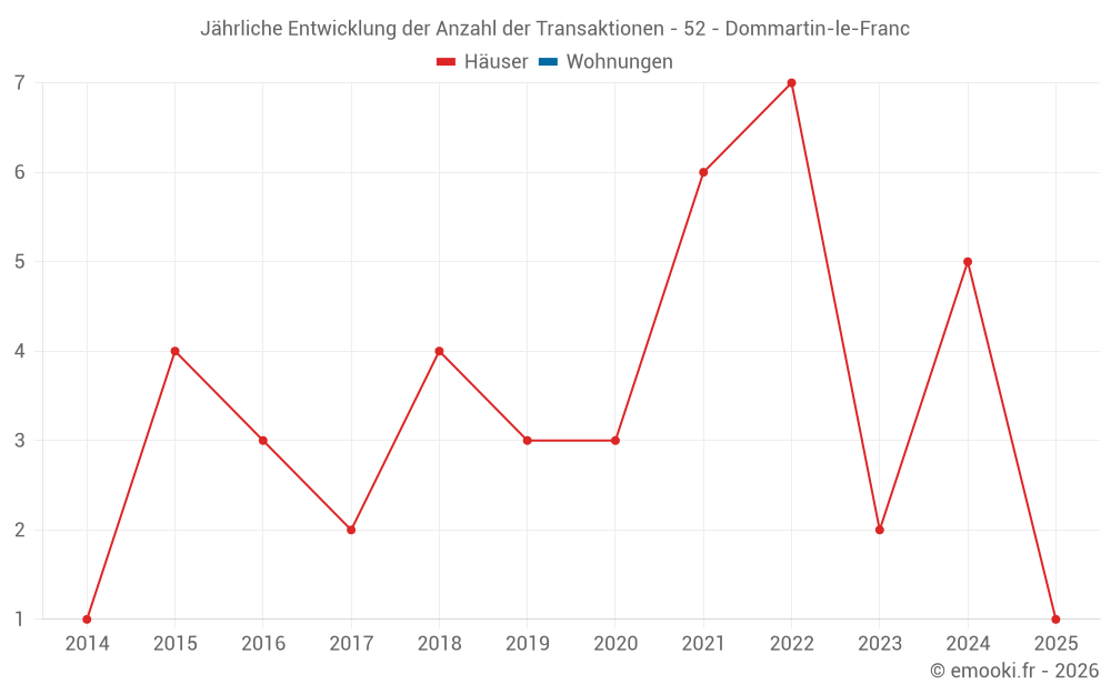 Jährliche Entwicklung der Anzahl der Transaktionen - 52 - Dommartin-le-Franc