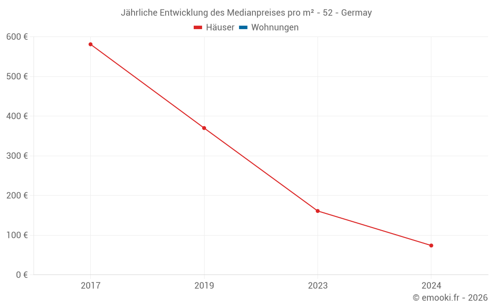 Jährliche Entwicklung des Medianpreises pro m² - 52 - Germay