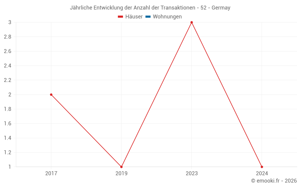 Jährliche Entwicklung der Anzahl der Transaktionen - 52 - Germay
