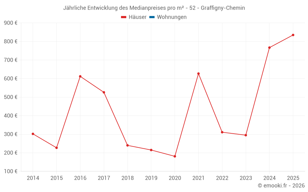 Jährliche Entwicklung des Medianpreises pro m² - 52 - Graffigny-Chemin