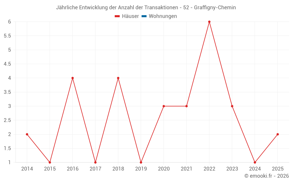 Jährliche Entwicklung der Anzahl der Transaktionen - 52 - Graffigny-Chemin
