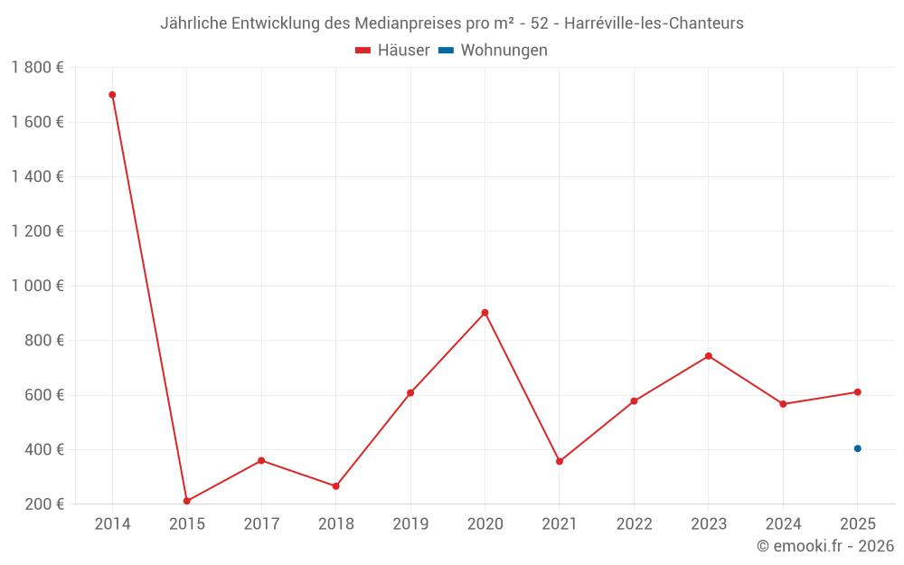 Jährliche Entwicklung des Medianpreises pro m² - 52 - Harréville-les-Chanteurs