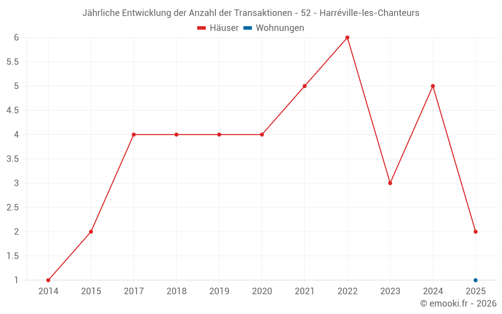 Jährliche Entwicklung der Anzahl der Transaktionen - 52 - Harréville-les-Chanteurs