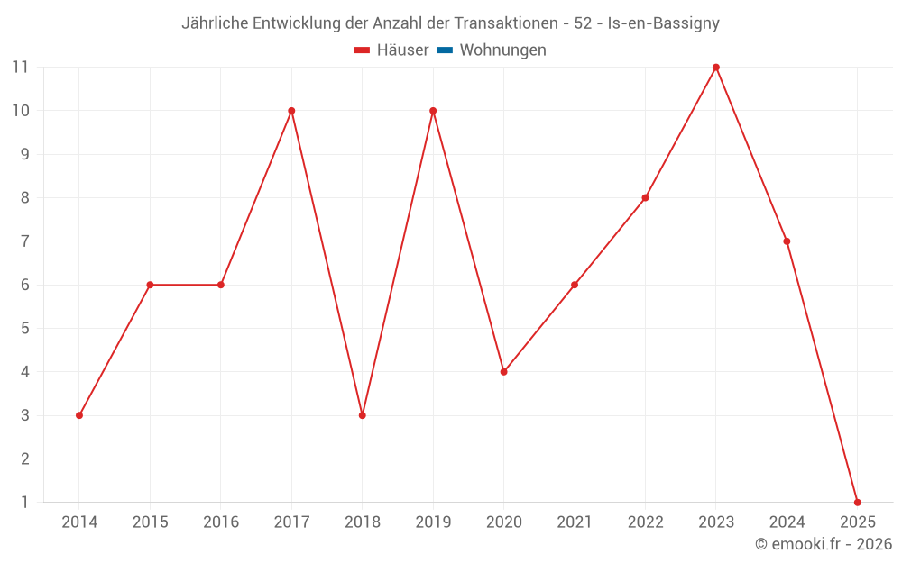 Jährliche Entwicklung der Anzahl der Transaktionen - 52 - Is-en-Bassigny