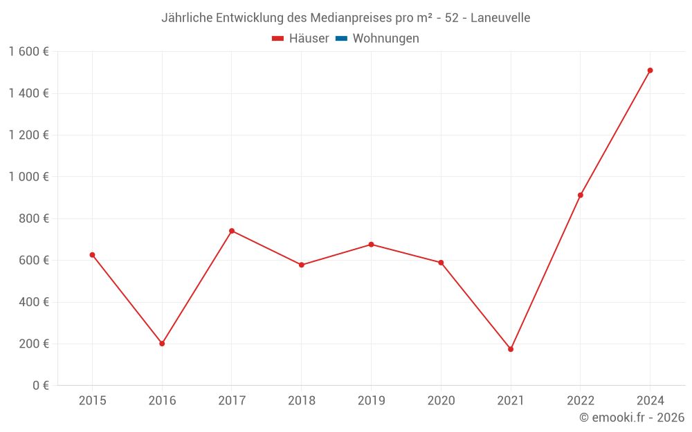 Jährliche Entwicklung des Medianpreises pro m² - 52 - Laneuvelle