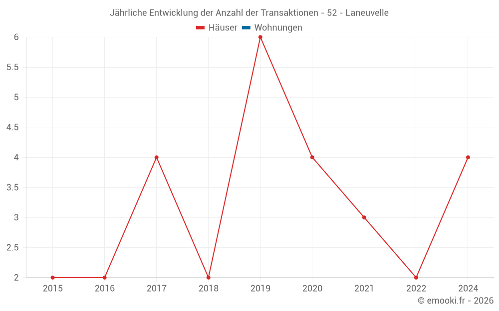 Jährliche Entwicklung der Anzahl der Transaktionen - 52 - Laneuvelle