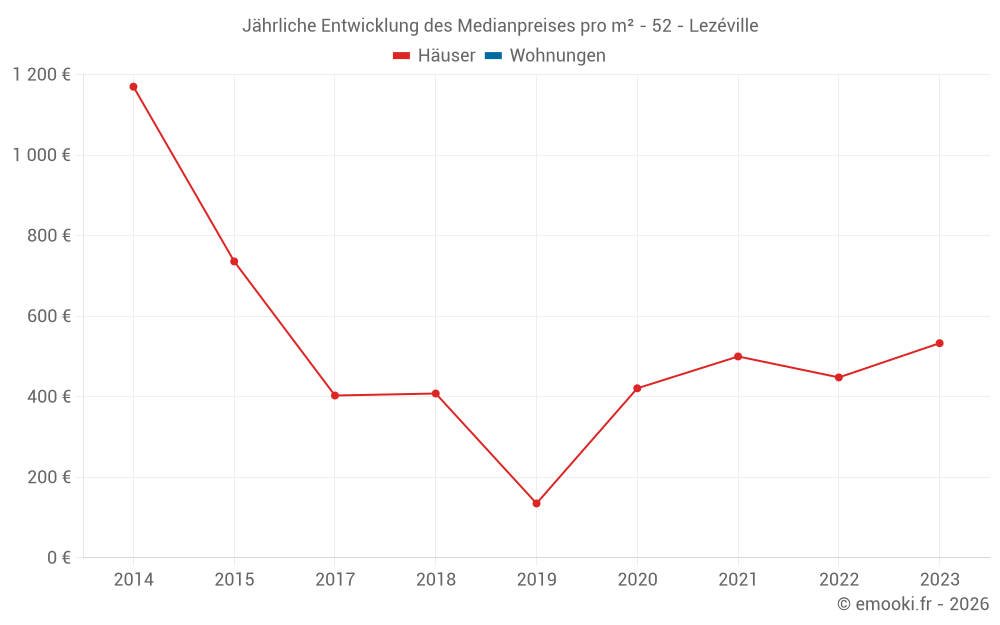 Jährliche Entwicklung des Medianpreises pro m² - 52 - Lezéville