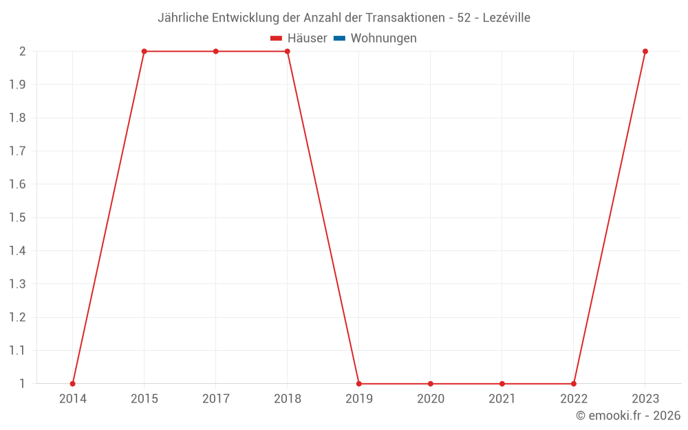 Jährliche Entwicklung der Anzahl der Transaktionen - 52 - Lezéville