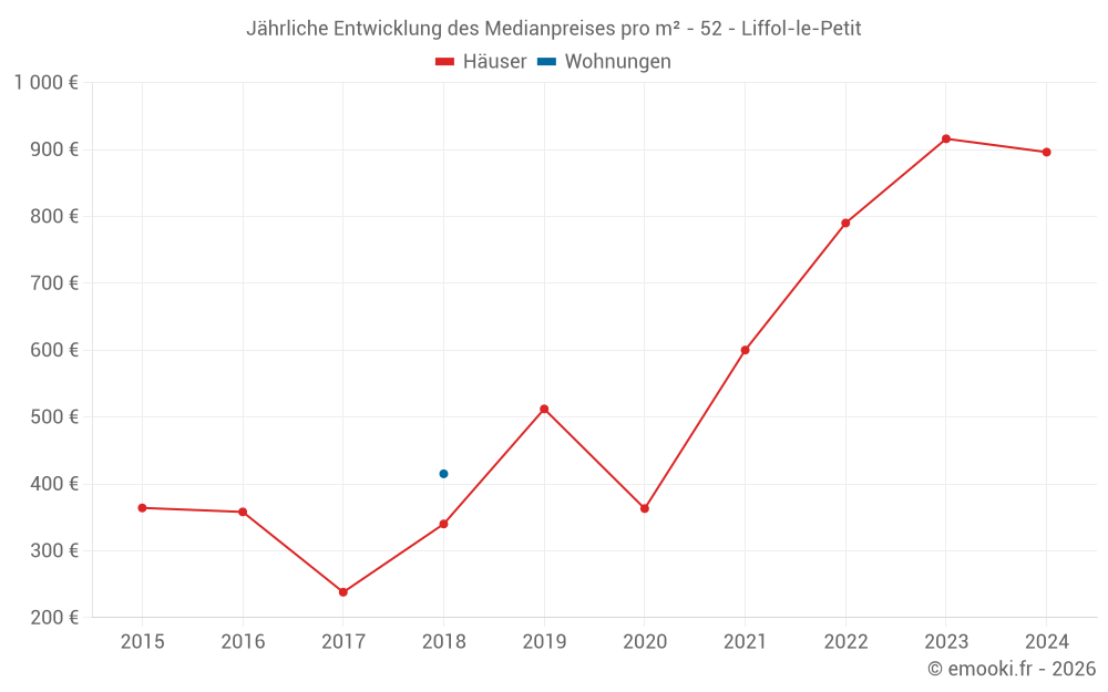 Jährliche Entwicklung des Medianpreises pro m² - 52 - Liffol-le-Petit