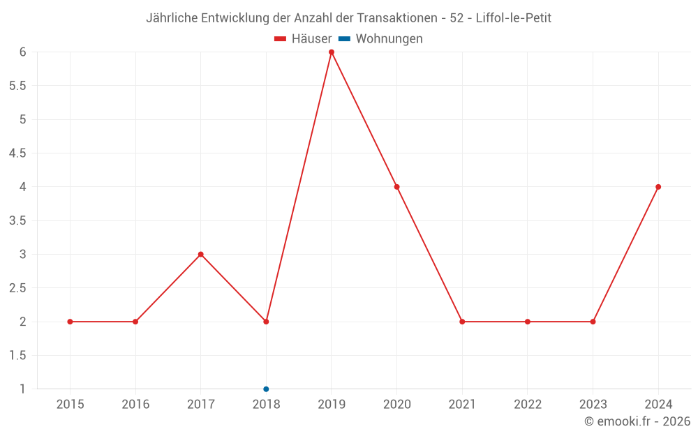 Jährliche Entwicklung der Anzahl der Transaktionen - 52 - Liffol-le-Petit