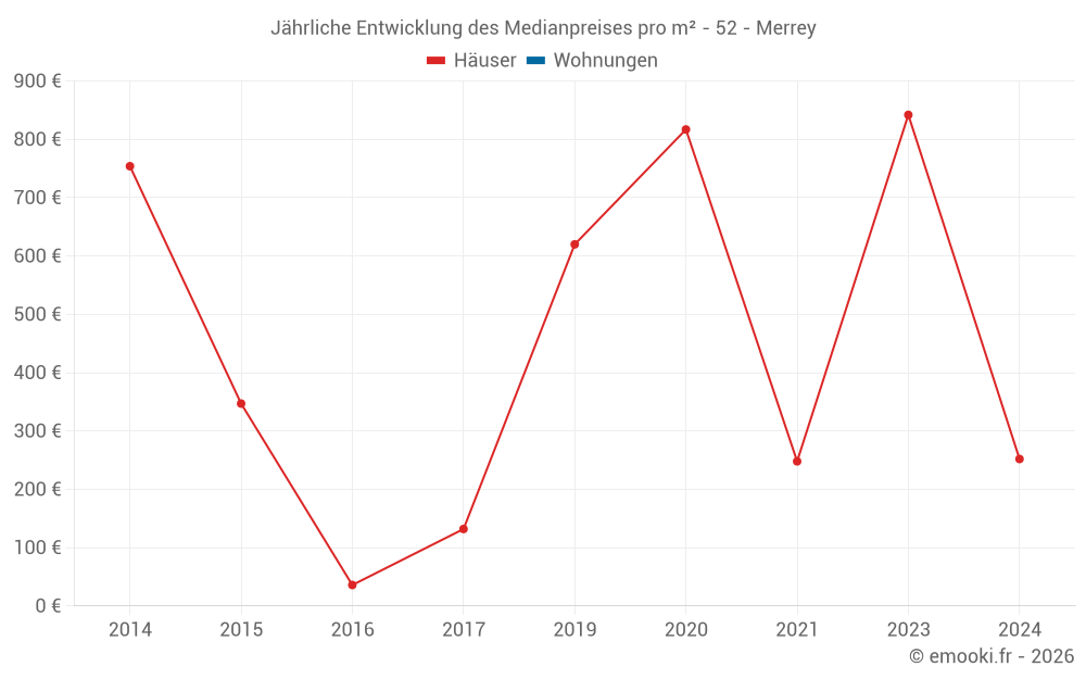 Jährliche Entwicklung des Medianpreises pro m² - 52 - Merrey