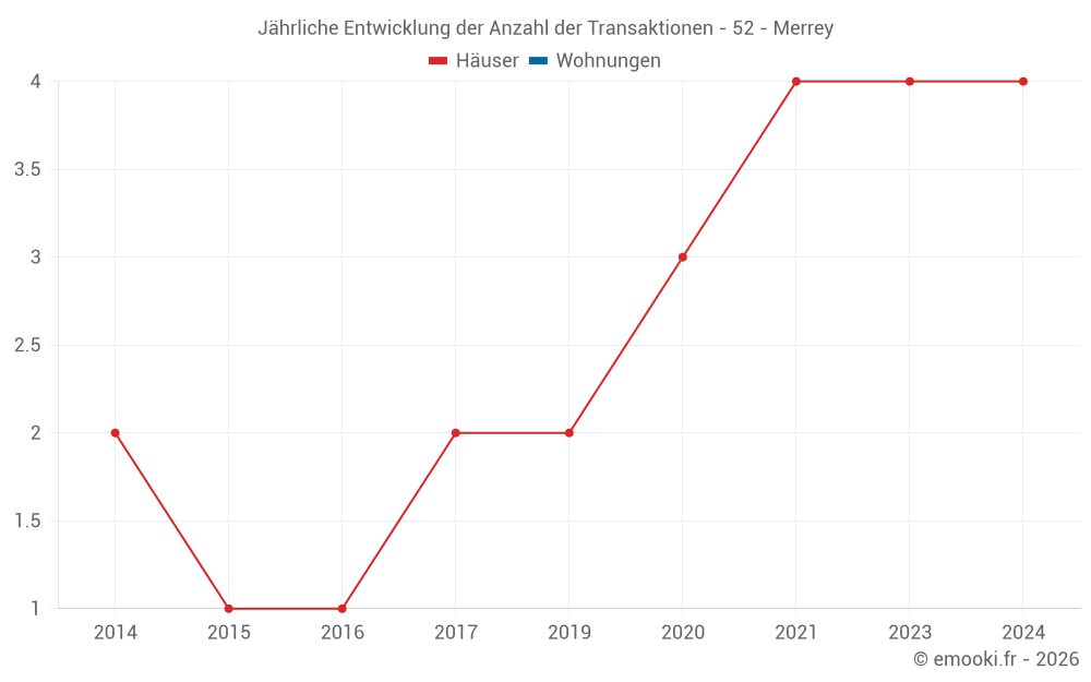 Jährliche Entwicklung der Anzahl der Transaktionen - 52 - Merrey