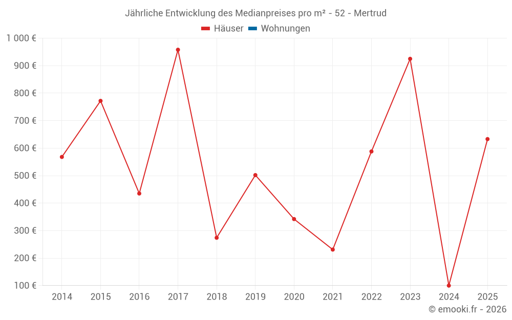 Jährliche Entwicklung des Medianpreises pro m² - 52 - Mertrud