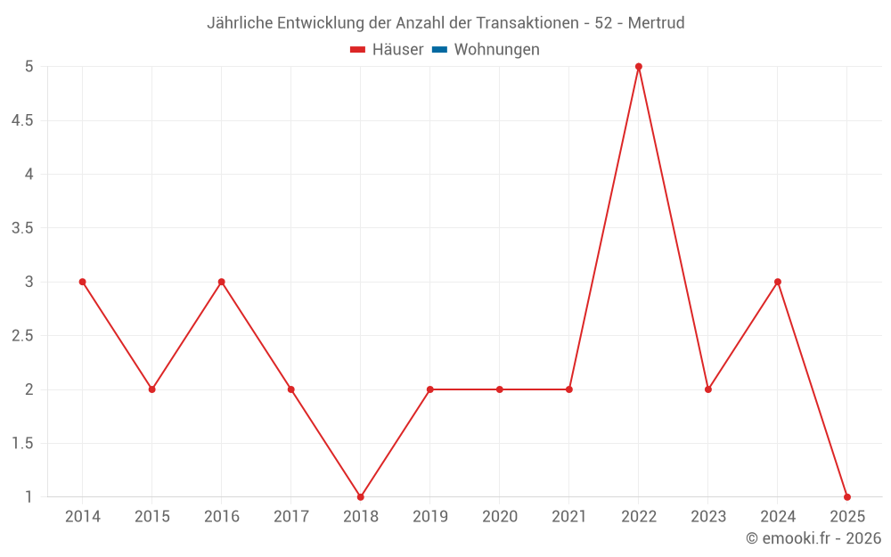 Jährliche Entwicklung der Anzahl der Transaktionen - 52 - Mertrud