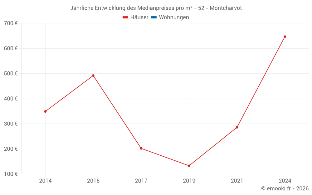 Jährliche Entwicklung des Medianpreises pro m² - 52 - Montcharvot
