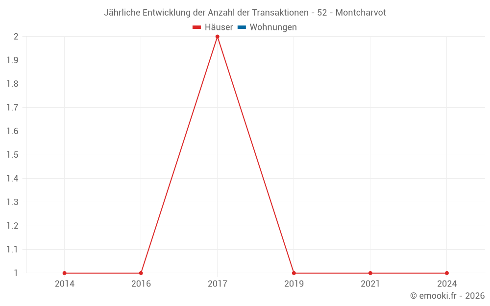 Jährliche Entwicklung der Anzahl der Transaktionen - 52 - Montcharvot