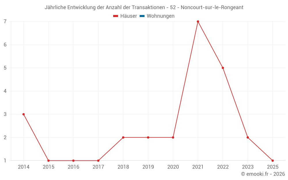 Jährliche Entwicklung der Anzahl der Transaktionen - 52 - Noncourt-sur-le-Rongeant