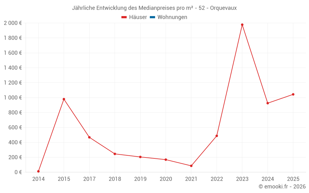 Jährliche Entwicklung des Medianpreises pro m² - 52 - Orquevaux