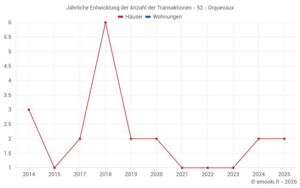 Jährliche Entwicklung der Anzahl der Transaktionen - 52 - Orquevaux