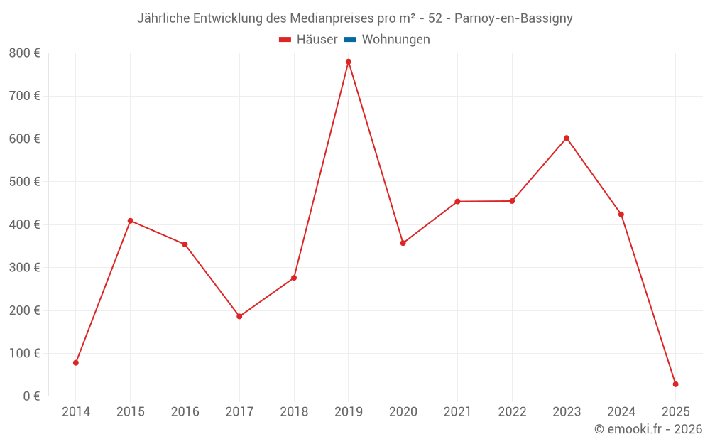 Jährliche Entwicklung des Medianpreises pro m² - 52 - Parnoy-en-Bassigny