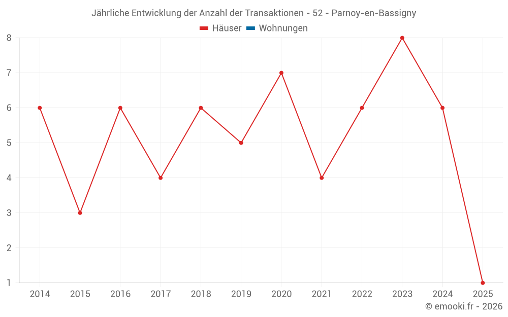 Jährliche Entwicklung der Anzahl der Transaktionen - 52 - Parnoy-en-Bassigny