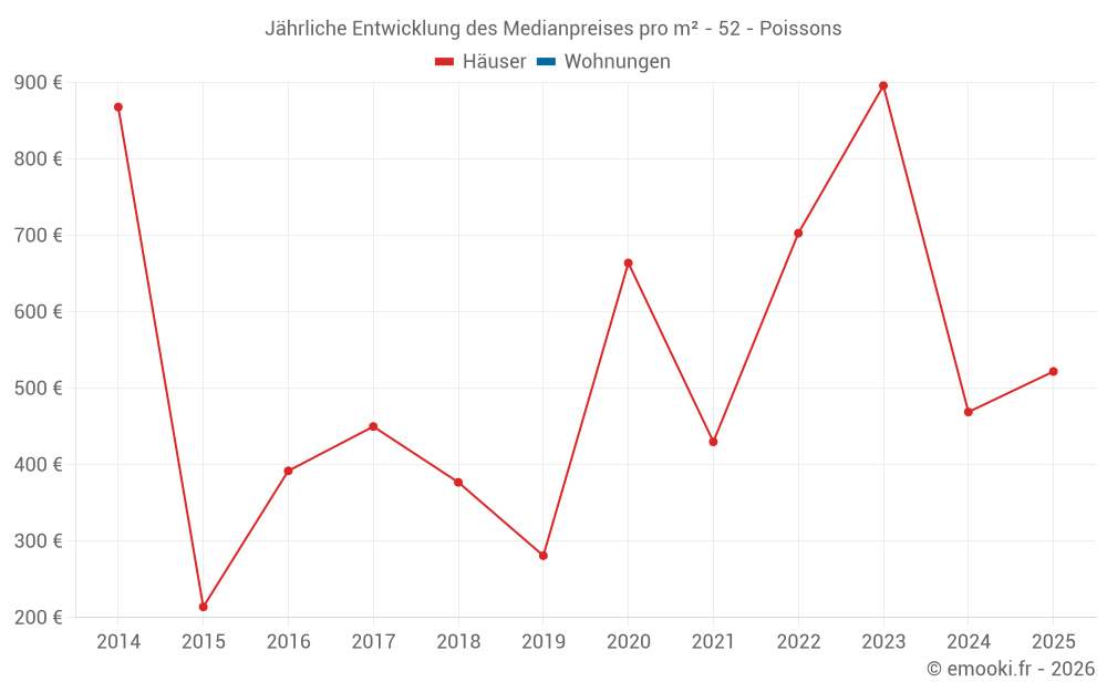 Jährliche Entwicklung des Medianpreises pro m² - 52 - Poissons
