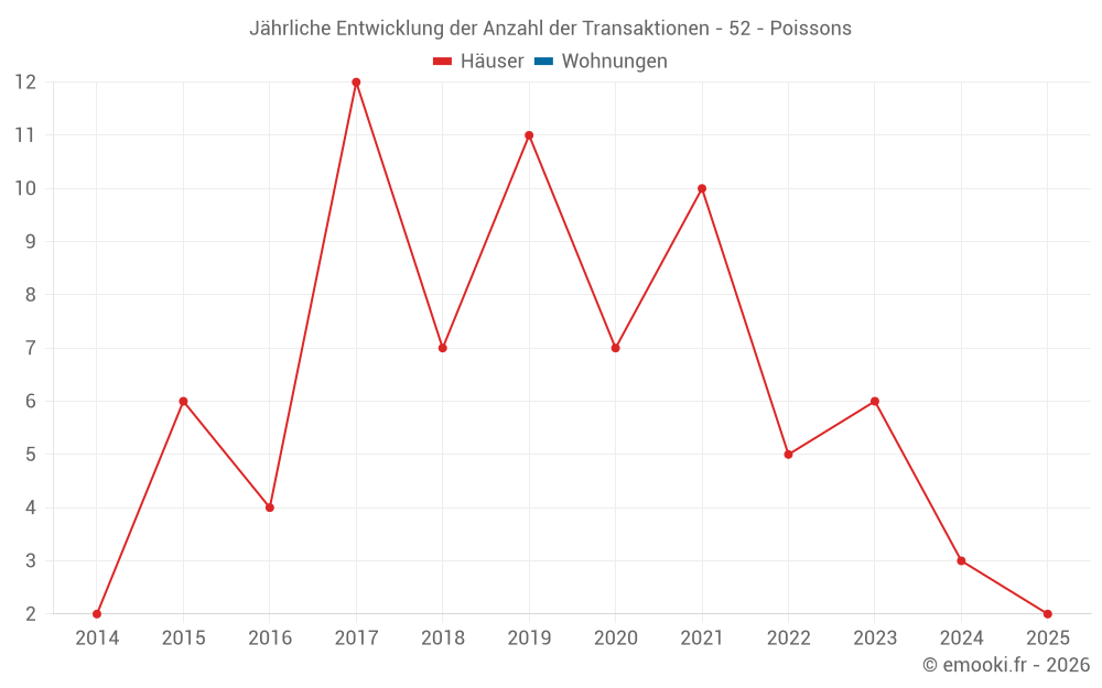 Jährliche Entwicklung der Anzahl der Transaktionen - 52 - Poissons
