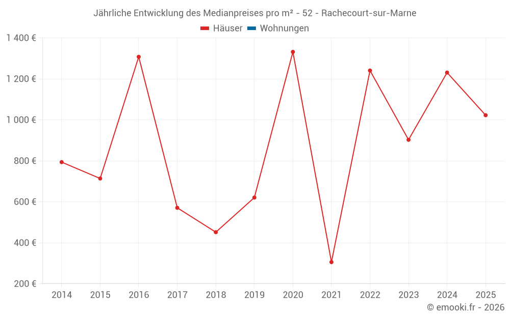 Jährliche Entwicklung des Medianpreises pro m² - 52 - Rachecourt-sur-Marne