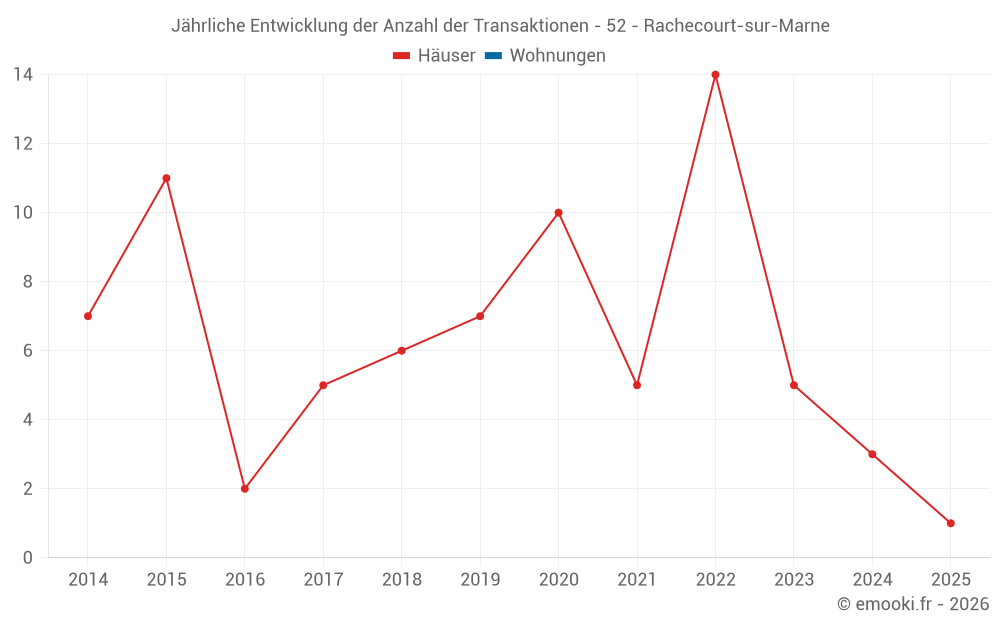 Jährliche Entwicklung der Anzahl der Transaktionen - 52 - Rachecourt-sur-Marne