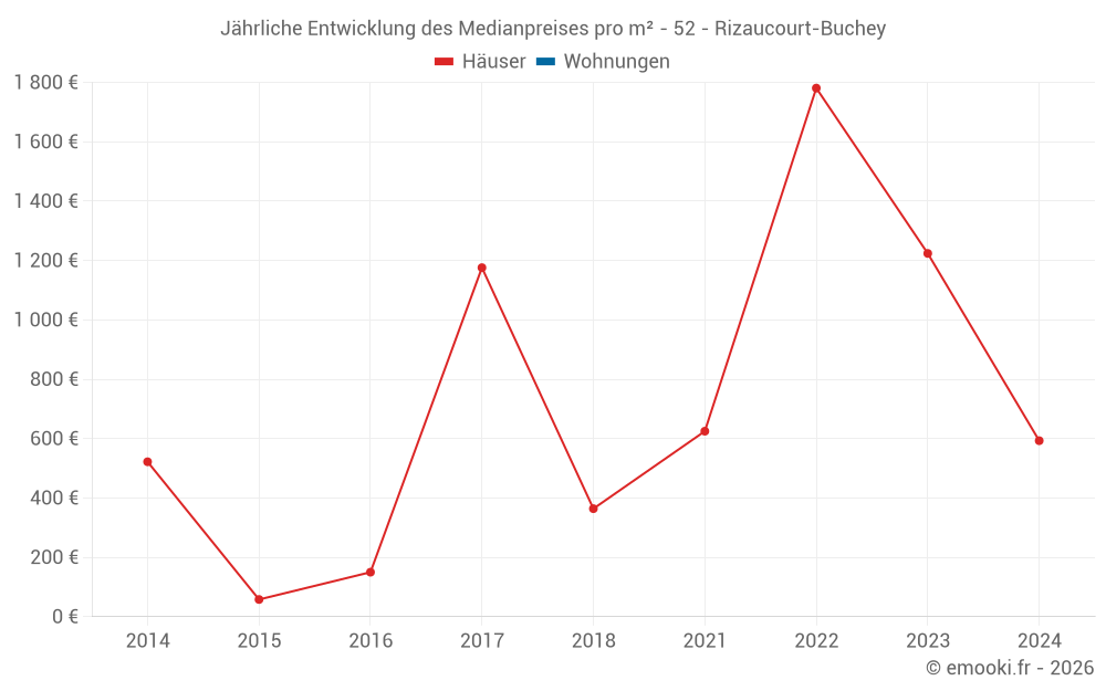 Jährliche Entwicklung des Medianpreises pro m² - 52 - Rizaucourt-Buchey