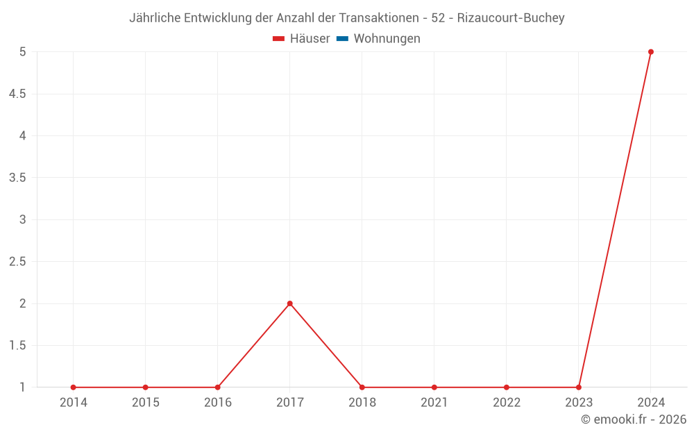 Jährliche Entwicklung der Anzahl der Transaktionen - 52 - Rizaucourt-Buchey