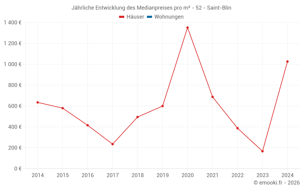 Jährliche Entwicklung des Medianpreises pro m² - 52 - Saint-Blin