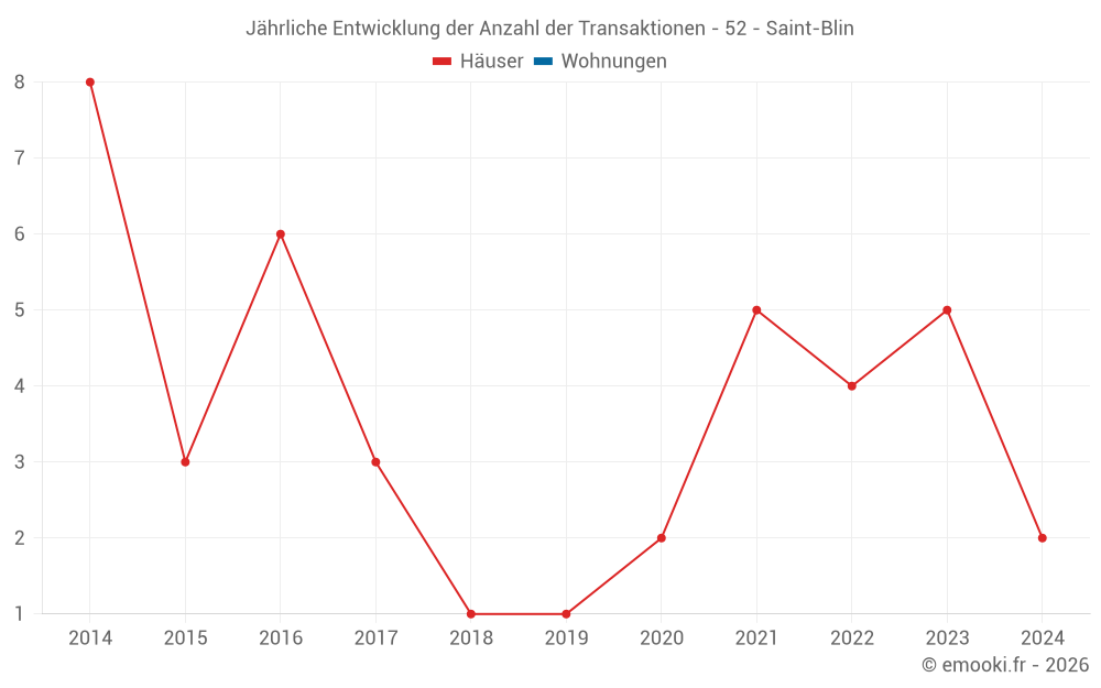 Jährliche Entwicklung der Anzahl der Transaktionen - 52 - Saint-Blin