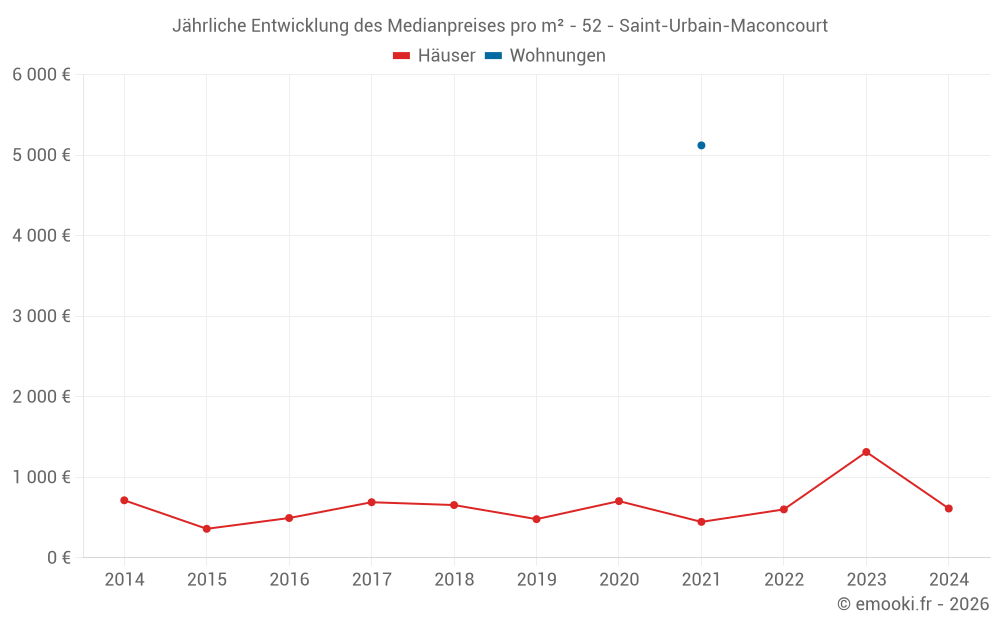 Jährliche Entwicklung des Medianpreises pro m² - 52 - Saint-Urbain-Maconcourt