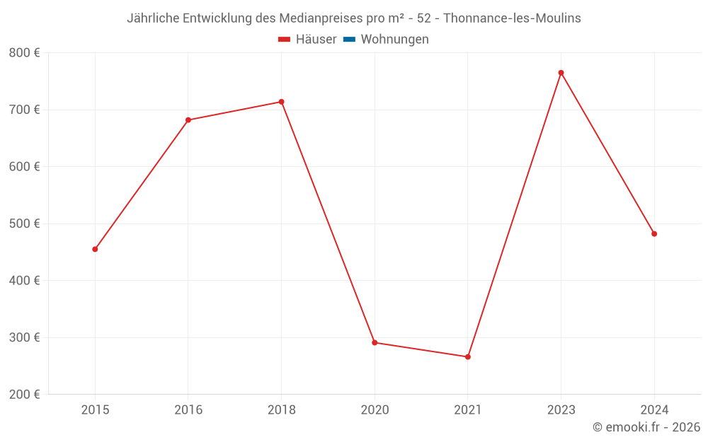 Jährliche Entwicklung des Medianpreises pro m² - 52 - Thonnance-les-Moulins