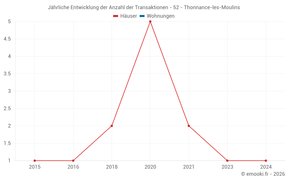 Jährliche Entwicklung der Anzahl der Transaktionen - 52 - Thonnance-les-Moulins